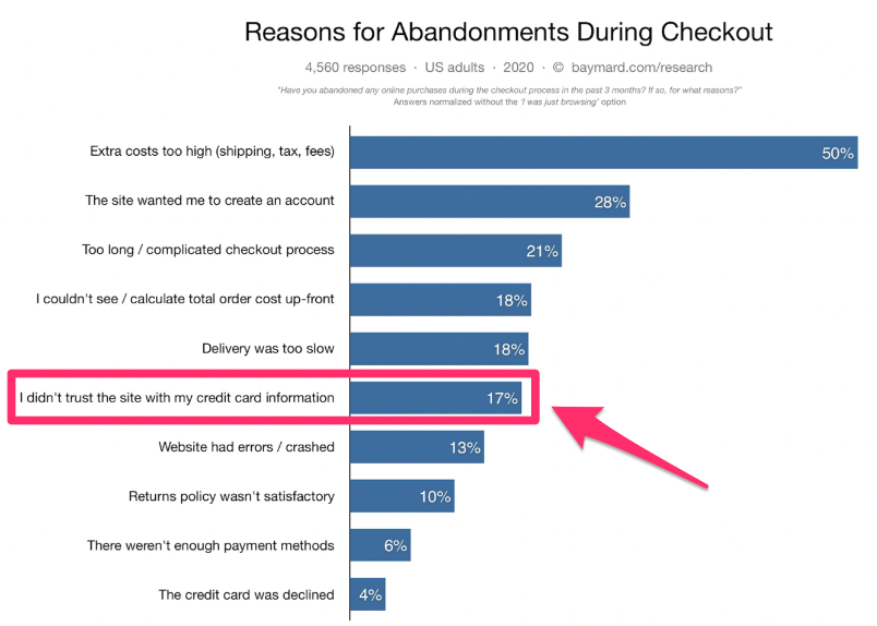 Reasons for Abandonments during Checkout