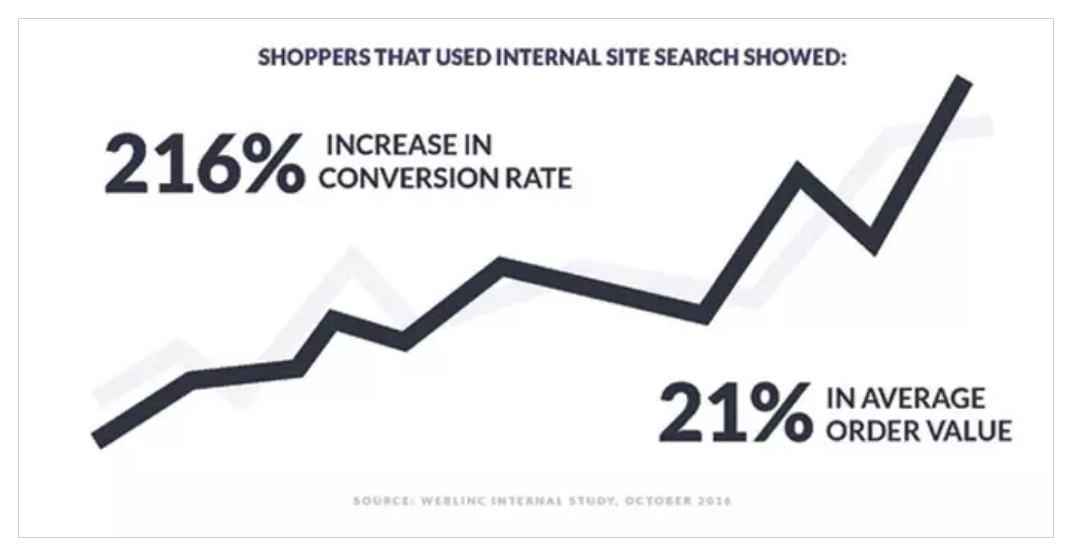 Shoppers that used internal site search showed