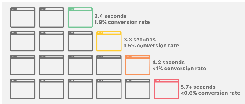 Website speed for Conversion Rate Optimization